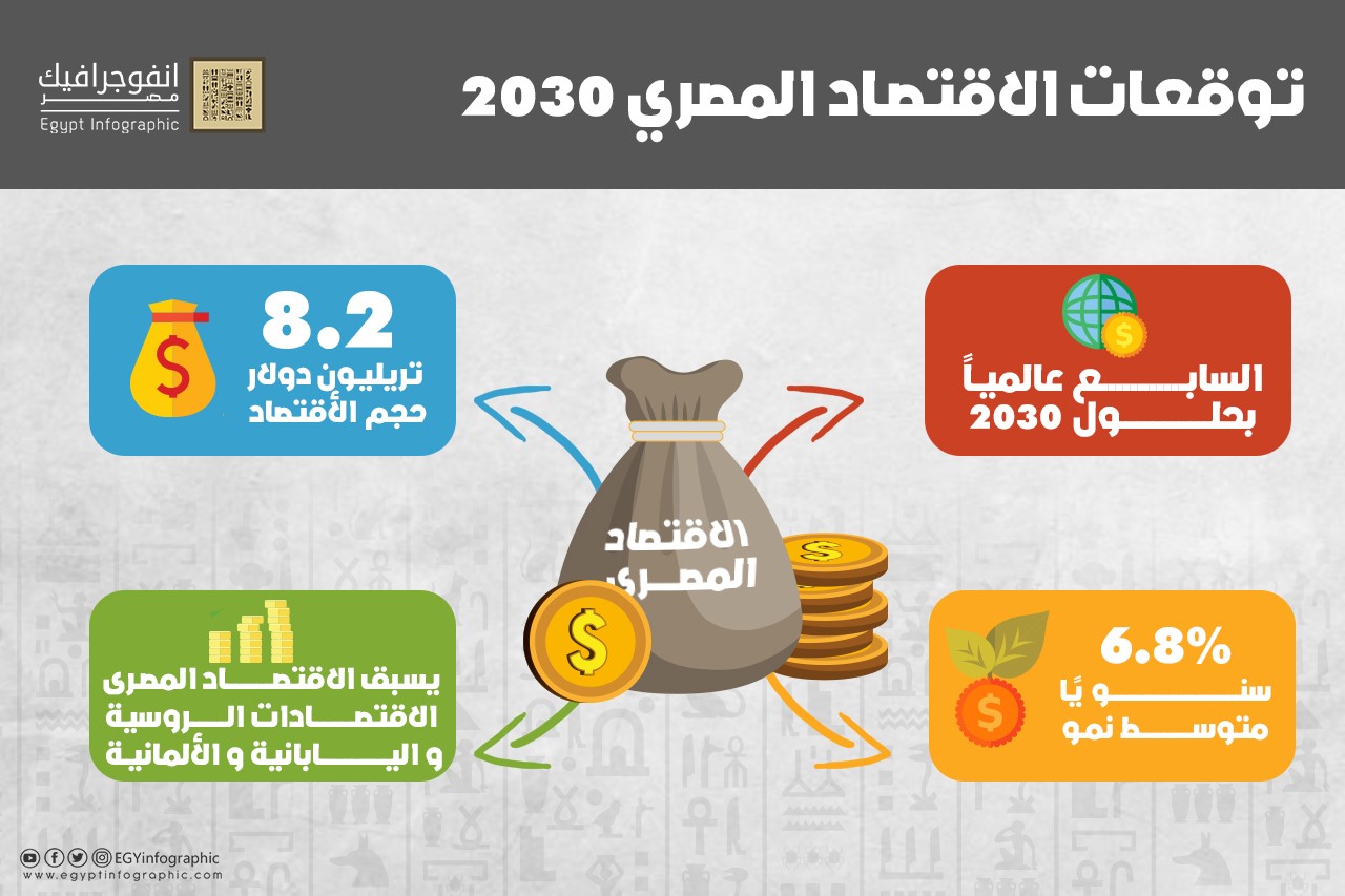 اقتصاد مصر السابع عالميًا عام 2030