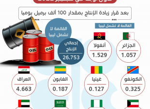 حصص إنتاج النفط لدول أوبك