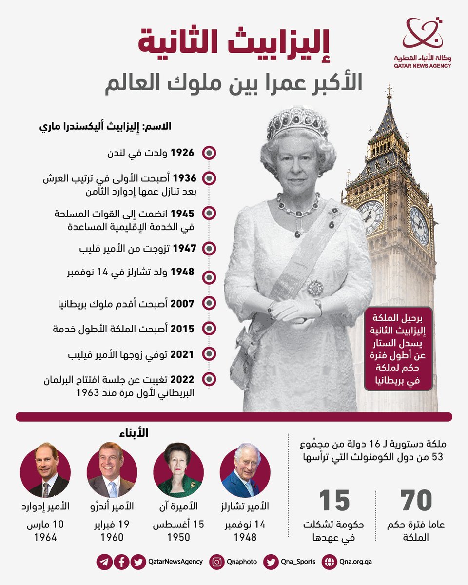 انفوجرافيك | الملكة_إليزابيث الثانية الأكبر عمرا بين ملوك العالم