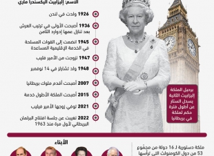 انفوجرافيك | الملكة_إليزابيث الثانية الأكبر عمرا بين ملوك العالم